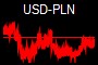 USD-PLN